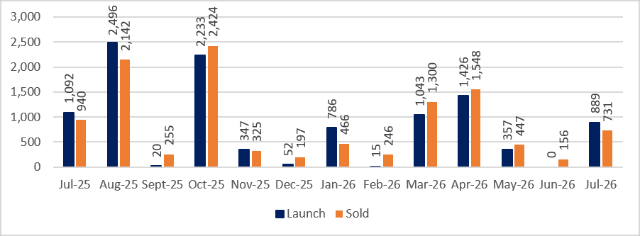 Huttons comments on Jul 2026 developers’ sales