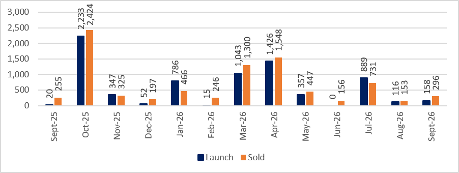 Huttons comments on Sep 2026 developers’ sales
